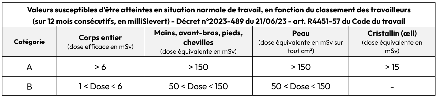 Classement rayonnements ionisants